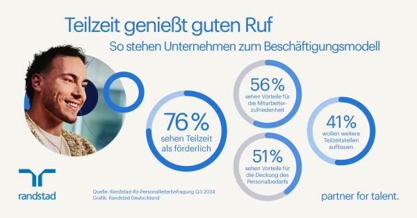 Unternehmen sehen Teilzeitbeschäftigung positiv