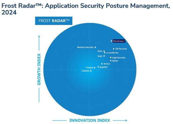 Checkmarx dominiert Wachstums- und Innovationsindizes im Frost Radar&trade;: Application Security Posture Management 2024