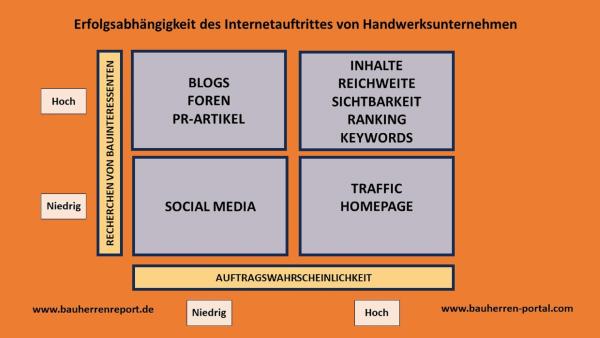 Sichtbarkeit, Ranking und Zugriffe in Handwerksbetrieben abhängig von Internetpräsenz 