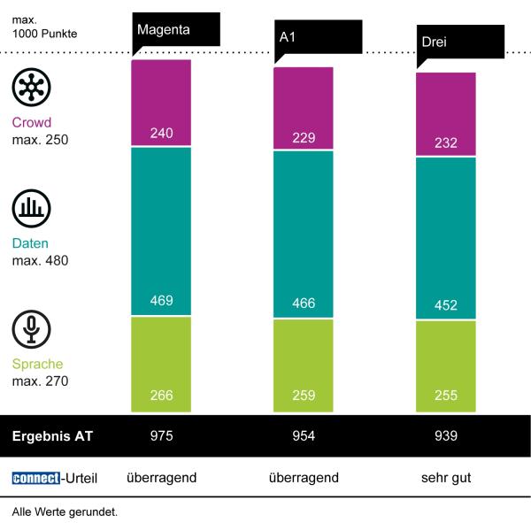 Magenta gewinnt zum siebten Mal in Folge den connect Mobilfunknetztest in Österreich