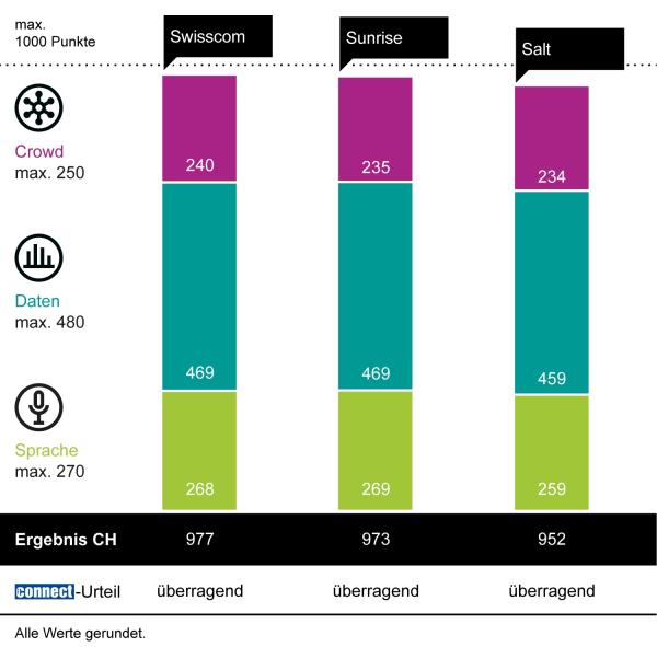 Swisscom gewinnt zum siebten Mal in Folge den connect Mobilfunknetztest in der Schweiz