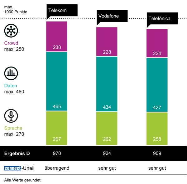 Telekom zum vierzehnten Mal in Folge auf Platz eins im connect Mobilfunknetztest in Deutschland