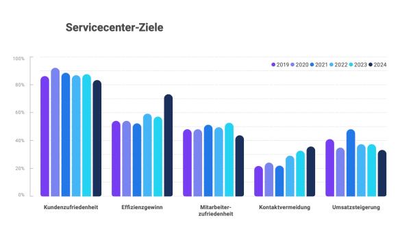 Kundenservice mit Chatbots und KI: Effizienz hat 2025 hohe Priorität