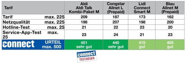 Mobilfunk-Discounter und Provider im connect-Test