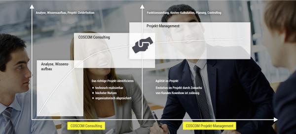 COSCOM Consulting identifiziert Optimierungsansätze bei Digitalisierungsvorhaben in der Fertigung