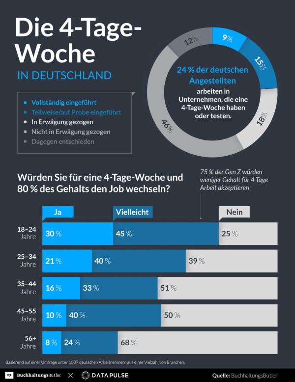 4 Tage arbeiten, 80 Prozent Gehalt: Gen-Z-ler würden dafür den Job wechseln