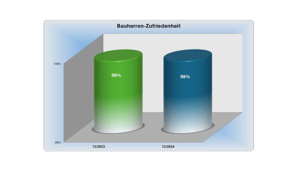 PICK PROJEKT GmbH 2024 von Bauherren als Spitzenanbieter im Bauträgerbereich bewertet