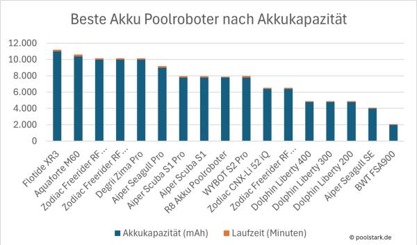 Akku-Poolroboter 2025: Aiper top, aber Konkurrenz stark - Experten-Analyse zeigt Alternativen