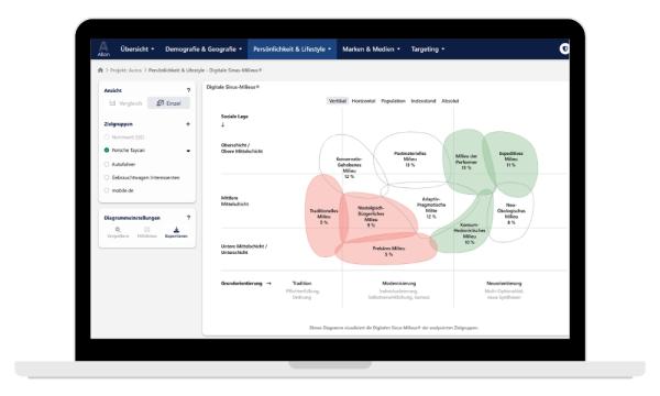 Digitale Sinus-Milieus&reg; in AIlon: In kürzester Zeit von der Analyse zur Kampagne