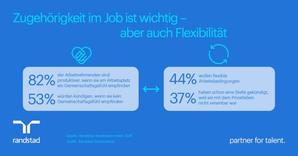 Gemeinschaft und Flexibilität: Für Arbeitnehmende der Schlüssel zur Produktivität im Job