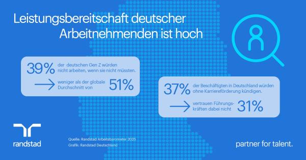 Leistungsbereitschaft deutscher Arbeitnehmenden trifft auf Vertrauenskrise