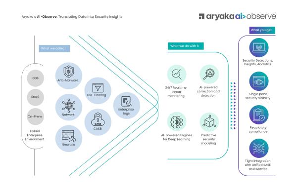 Aryaka erweitert Unified SASE as a Service durch KI-gesteuerte Funktionen