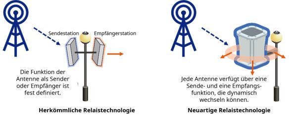 Neuartige Relais-Technologie von KDDI und Kyocera