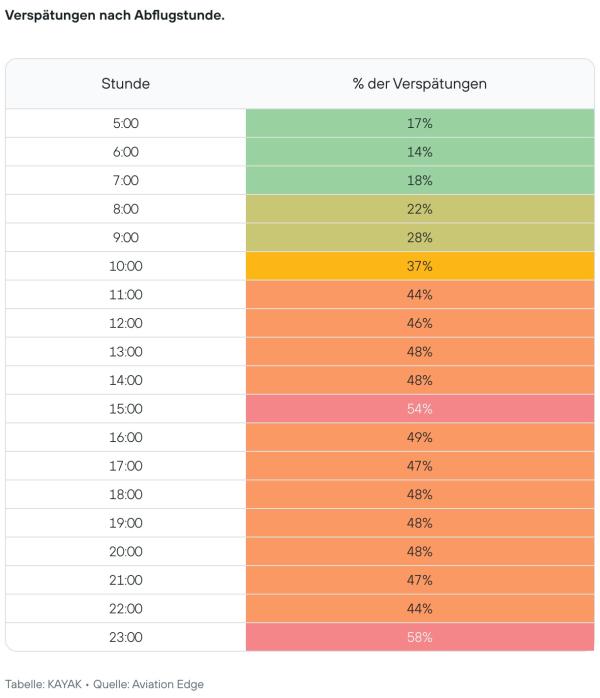 Warten am Gate statt Sonnen am Strand? So vermeiden Sie Flugverspätungen im Sommer