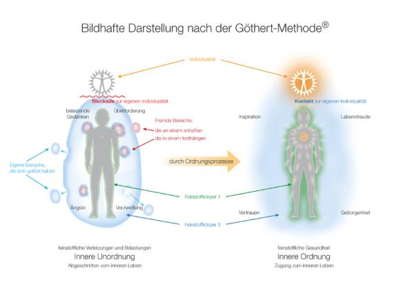 Resistent gegen Stress und Erschöpfung mit der Göthert-Methode