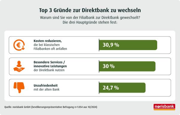 Deutsche bleiben Direktbanken treu