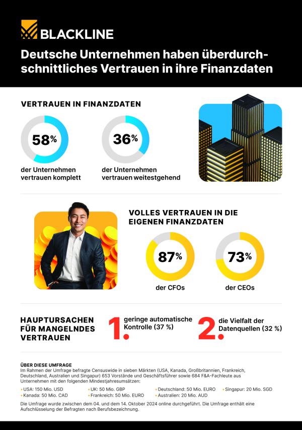 87 Prozent der CFOs in Deutschland haben volles Vertrauen in ihre Finanzzahlen