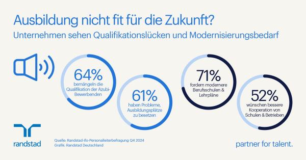 Unternehmen: Ausbildung nicht fit für die Zukunft