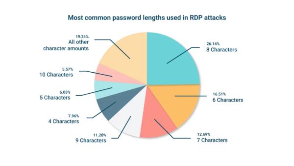 BU: Diagramm mit den häufigste Passwortlängen Neue Specops-Analyse: die häufigsten Passwörter bei Angriffen auf RDP-Ports