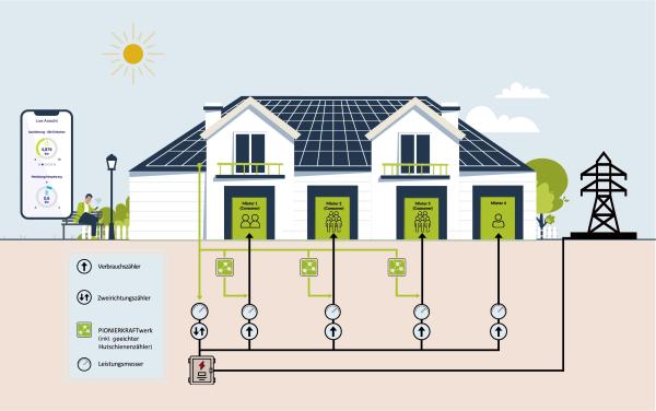 Solarpflicht in immer mehr Bundesländern: Mit PIONIERKRAFT zur wirtschaftlichen Lösung für Eigentümer