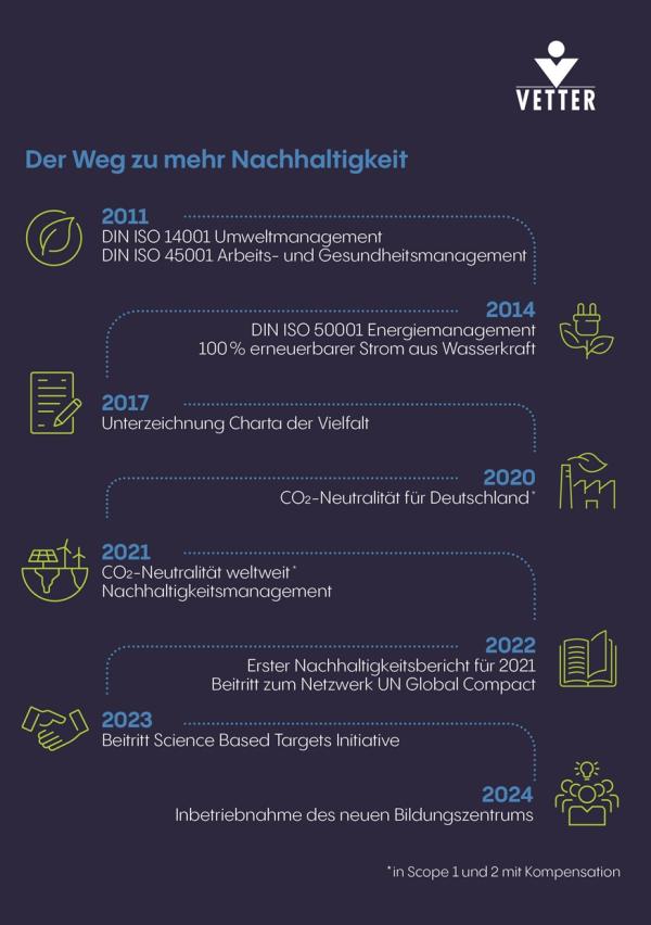 © Vetter Pharma International GmbH: Der Weg zu mehr Nachhaltigkeit von 2011 bis 2024 Vetter veröffentlicht Nachhaltigkeitsbericht 2024