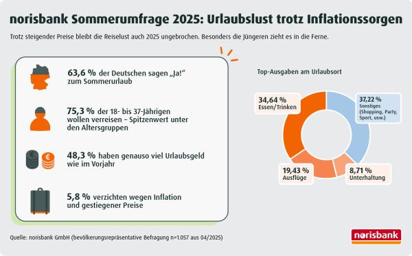 norisbank Sommerumfrage 2025