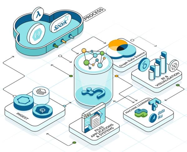Neo4j Integrated Data Ecosystem Neo4j startet Serverless Graph Analytics Lösung für beliebige Datenplattform