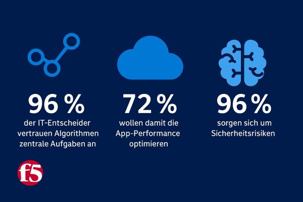 F5 Studie: KI übernimmt - 96Prozent der IT-Entscheider vertrauen Algorithmen zentrale Aufgaben an