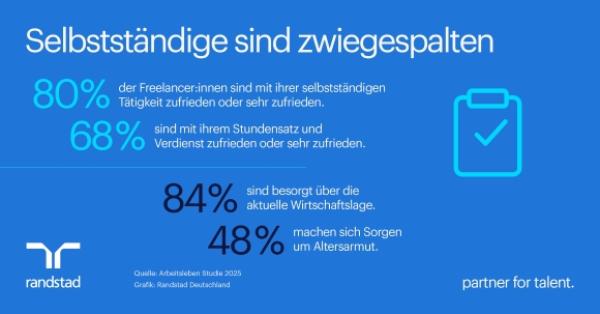 Selbstständige sind zufrieden – blicken aber pessimistisch in die Zukunft Selbstständige zufrieden - haben aber Zukunftssorgen
