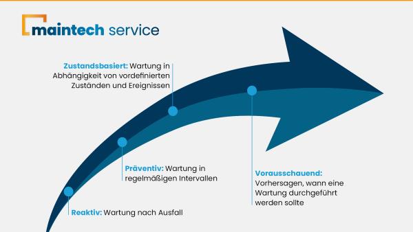 Predictive statt Pannen: maintech servic setzt sich dafür ein, Wartung in Unternehmen zu optimieren. Wartungsarten verstehen, Ausfallzeiten vermeiden