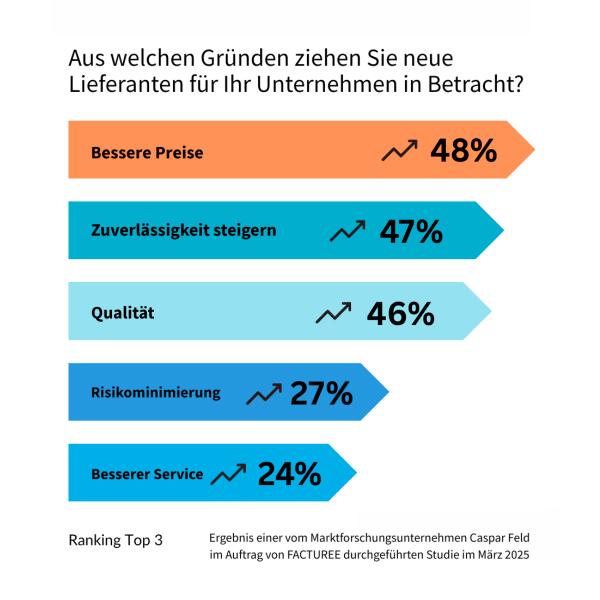 Auszug aus der von FACTUREE beauftragten Marktforschungsstudie Was wollen Einkäufer wirklich? - FACTUREE-Studie zeigt Erwartungen an die digitale Beschaffung auf
