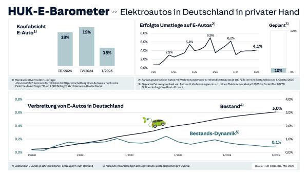 Infografik HUK-E-Barometer 1. Quartal 2025 Grafik: HUK-COBURG HUK-E-Barometer