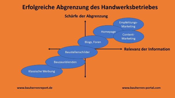 Eine wirksame Auftragsstrategie für Handwerksbetriebe enthält Kundenbewertungen
