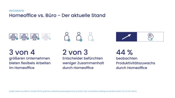 Studie zeigt: hybrides Arbeiten muss gut organisiert werden Homeoffice und Büro sinnvoll kombinieren