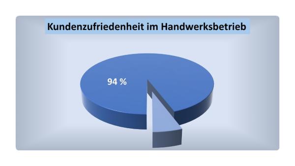 Imagevorsprung für Dachdecker, Fliesenleger, Elektriker, Holzbauer und andere Gewerke