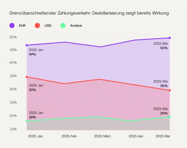 Dedollarisierung? Im B2B-Handel bereits eine greifbare Realität
