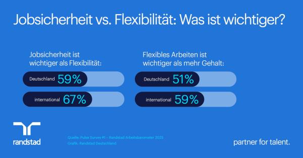 Pressegrafik - Jobsicherheit und Flexibilität: Das wollen deutsche Arbeitnehmende Jobsicherheit und Flexibilität: Das wollen deutsche Arbeitnehmende