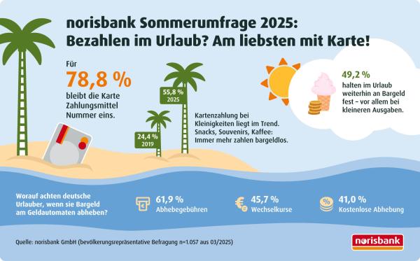 Kartenzahlung hat sich bei den Deutschen fest etabliert. norisbank Sommerumfrage 2025