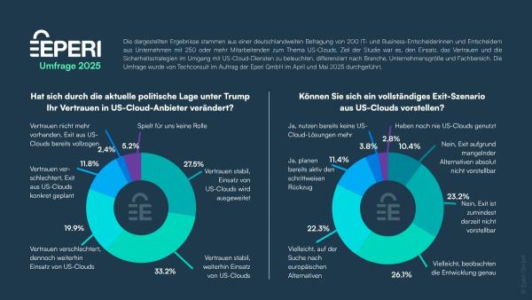 TechConsult Studie zur Abhängigkeit deutscher Unternehmen von US-Clouds Knapp die Hälfte der deutschen Unternehmen hinterfragt Cloud-Strategie und US-Abhängigkeit