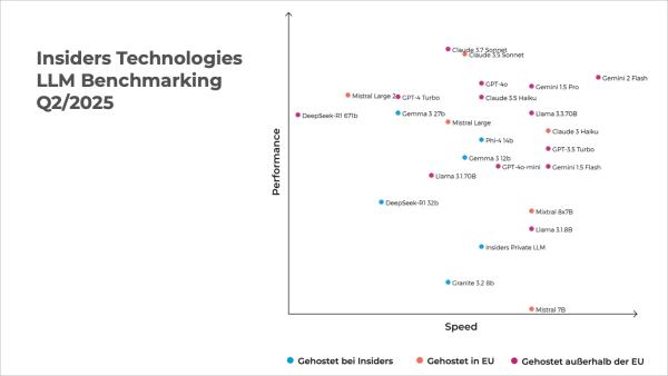 Aktuelles LLM Benchmarking von Insiders Technologies vergleicht Performance und Sicherheitsaspekte. LLM Benchmarking für die Versicherungswirtschaft: Balanceakt zwischen Performance und Sicherheit