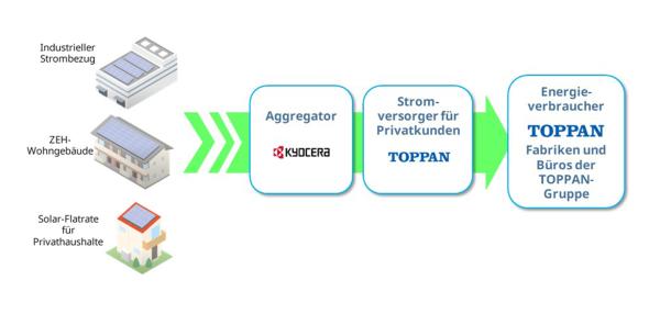 Kyocera und TOPPAN Holdings unterzeichnen ein Abkommen zur Lieferung erneuerbarer Energien Kyocera und TOPPAN Holdings unterzeichnen Abkommen