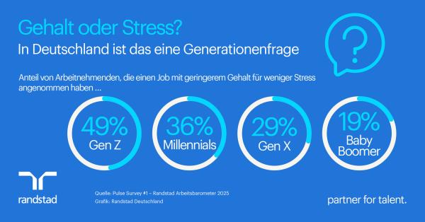 Pressegrafik - Mehr Gehalt oder weniger Stress? Oft eine Frage des Alters (Randstad) Mehr Gehalt oder weniger Stress? Oft eine Frage des Alters