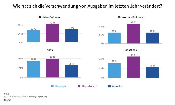 „Verschwendete" Software-Ausgaben 2025 im Vergleich zum Vorjahr (2024) State of ITAM: Lückenhafte IT-Transparenz und wachsender Kostendruck