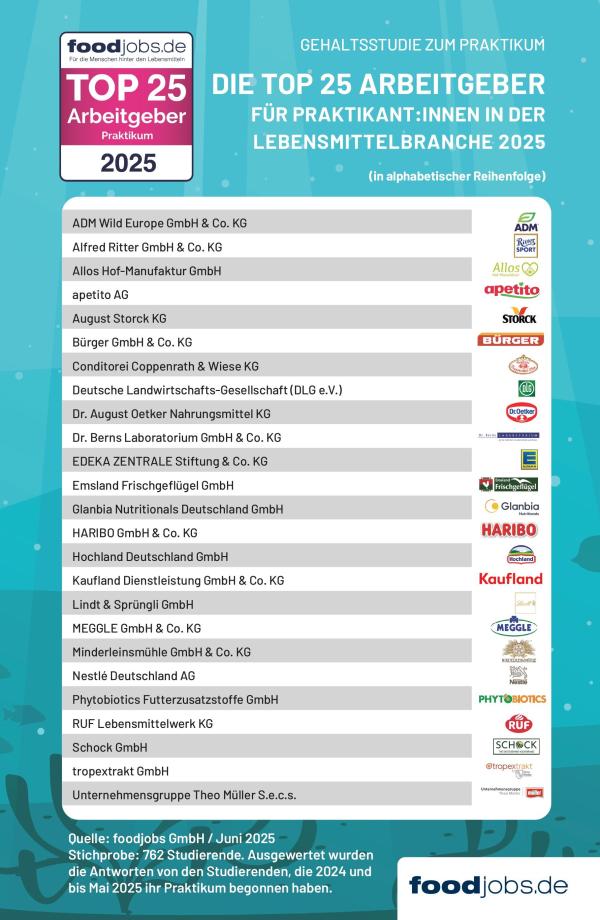 TOP 25 Arbeitgeber Praktikum in der Lebensmittelbranche 2025 Infografik foodjobs.de Gehaltsstudie zum Praktikum in der Lebensmittelbranche: Das sind die TOP 25 Arbeitgeber für Praktikant:innen 2025