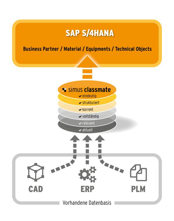 Migration S/4HANA: IT-Verantwortliche müssen sich mit den Stammdaten auseinandersetzen Stammdaten-Services für SAP S/4HANA