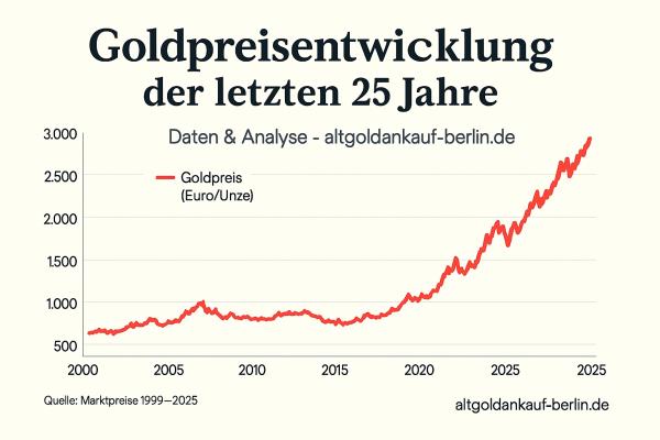 25 Jahre Goldpreisentwicklung - Rückblick & Ausblick für Anleger und Verkäufer