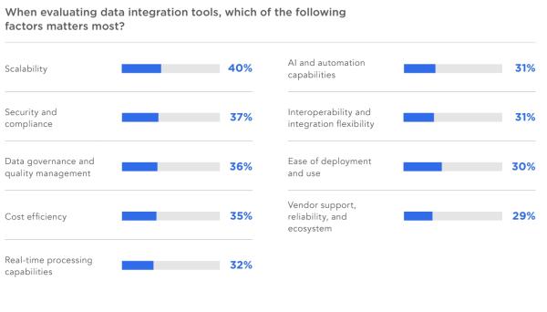 Integration Tools Fivetran-Umfrage: Unternehmen setzen voll auf KI, aber haben die dafür notwendige Datengrundlage nicht