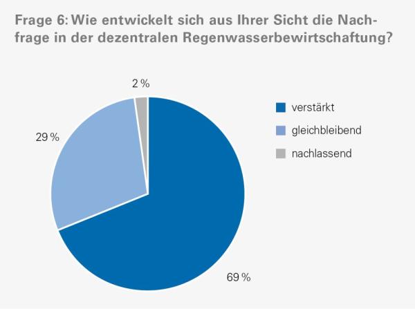 98 % erwarten eine gleichbleibende oder verstärkte Nachfrage in der Regenwasserbewirtschaftung. Wie Regenwasser zur Ressource wird