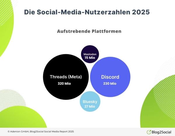 Aufstrebende Plattformen - Social Media Nutzer 2025 Aufstrebende Netzwerke gewinnen an Bedeutung: Threads erreicht 320 Millionen Nutzer