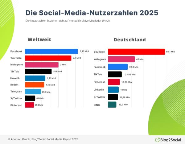 Social-Media-Nutzerzahlen steigen weiter an Deutschland erreicht 67,8 Millionen Social-Media-Nutzer: YouTube führt mit 45 Millionen Nutzern